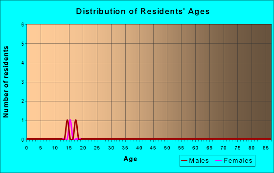 Age and Sex of Residents in Ashbrook Hills in Fayetteville, AR