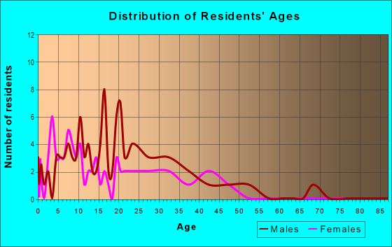 Age and Sex of Residents in Burchwood in Plant City, FL
