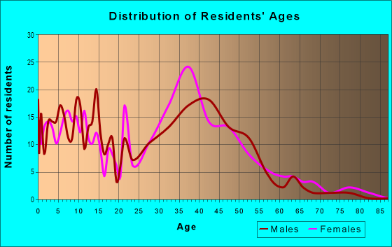 Age and Sex of Residents in Calusa Trace in Lutz, FL