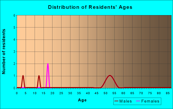 Age and Sex of Residents in Lake Chapman in Lutz, FL