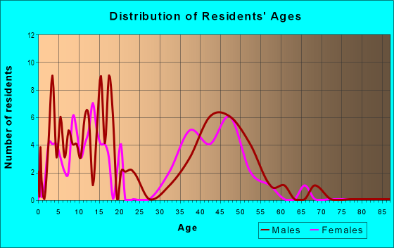 Age and Sex of Residents in The Trails at Van Dyke Farms in Odessa, FL