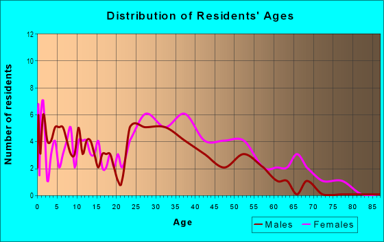 Age and Sex of Residents in J-R Manor in Tampa, FL