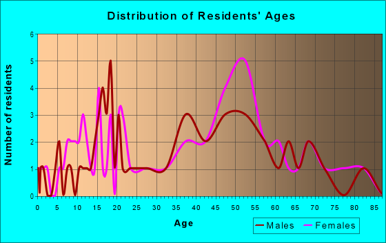 Age and Sex of Residents in Lago Vista in Tampa, FL