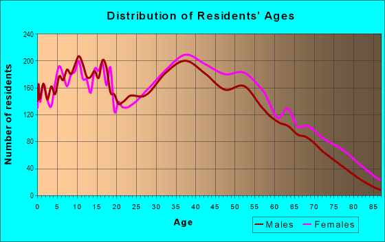 Age and Sex of Residents in Town'n Country Park in Tampa, FL