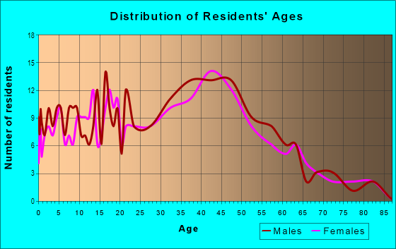 Age and Sex of Residents in Livingston Acres in Lutz, FL