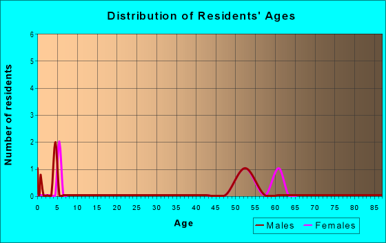 Age and Sex of Residents in City of Temple Terrace in Tampa, FL