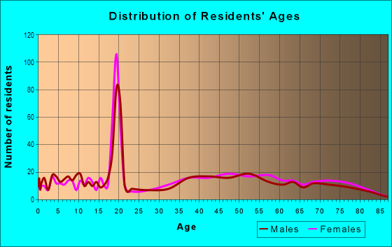 Age and Sex of Residents in Temple Terrace Estates in Tampa, FL