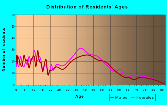 Age and Sex of Residents in Pebble Creek Village in Tampa, FL