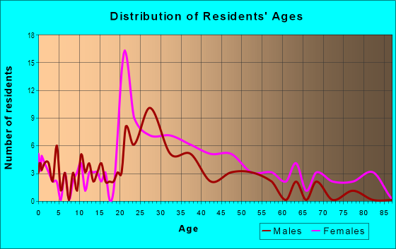 Age and Sex of Residents in Raintree Village Condo in Tampa, FL
