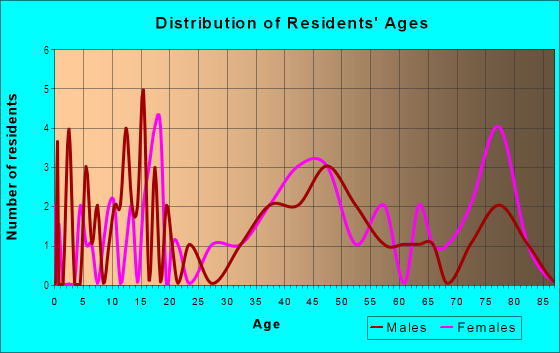Age and Sex of Residents in Bonnie Crest Country Club in Montgomery, AL