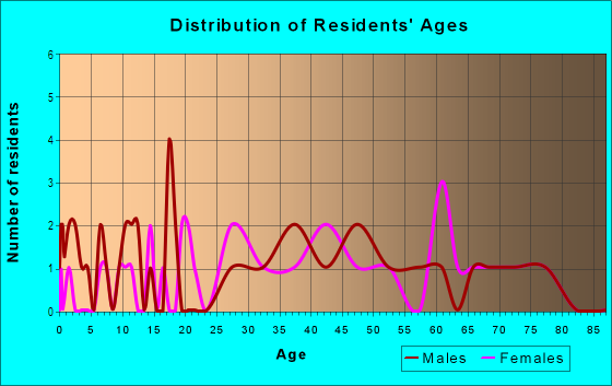 Age and Sex of Residents in Ayala and Santos in Tampa, FL