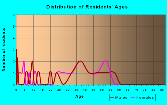 Age and Sex of Residents in Harbor View Palms in Tampa, FL