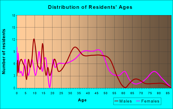 Age and Sex of Residents in Idlewild on the Hillsborough in Tampa, FL