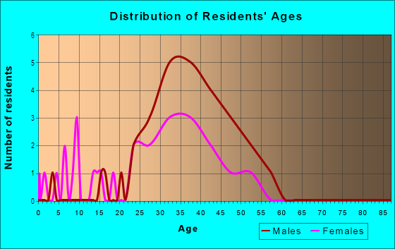 Age and Sex of Residents in Island Place Condo in Tampa, FL