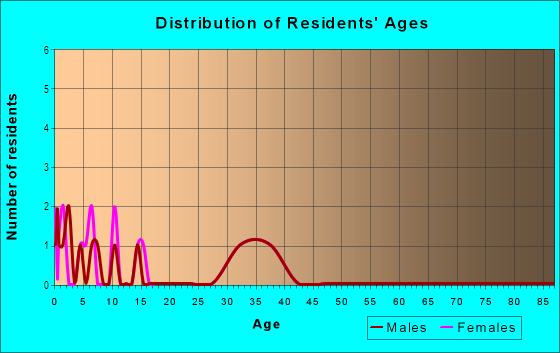 Age and Sex of Residents in Boxwood in Fayetteville, AR