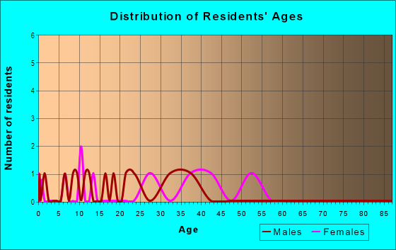 Age and Sex of Residents in Shawdowlawn in Tampa, FL