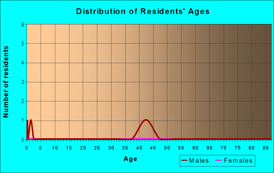 Age and Sex of Residents in The Homes at Harbour Bay in Tampa, FL