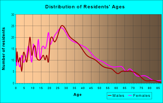 Age and Sex of Residents in Sweetwater Farms in Tampa, FL