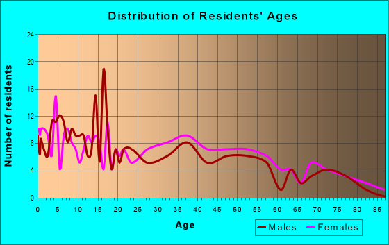 Age and Sex of Residents in West Bartow in Bartow, FL
