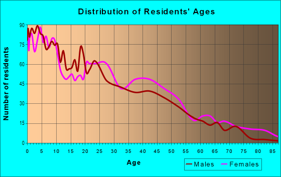 Age and Sex of Residents in Rogers in Bradenton, FL