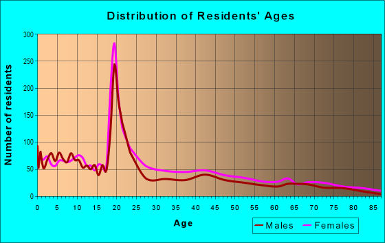 Age and Sex of Residents in Central City in Daytona Beach, FL