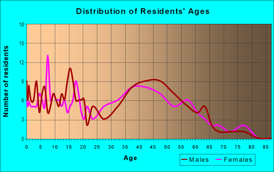 Age and Sex of Residents in Sylvania Heights in Fort Walton Beach, FL