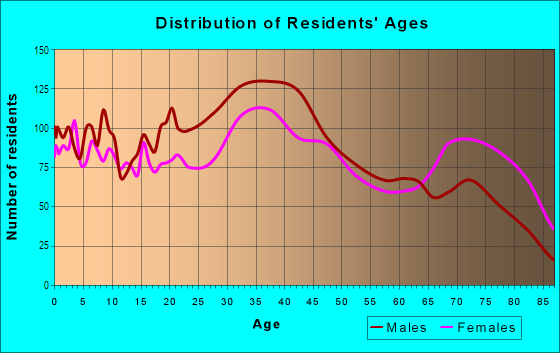 Age and Sex of Residents in Riverside Community in Miami, FL