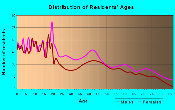 Age and Sex of Residents in Newtown in Sarasota, FL
