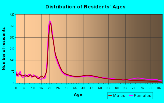 Age and Sex of Residents in Greater Frenchtown in Tallahassee, FL