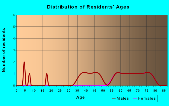 Age and Sex of Residents in Jelly Stone Campground in Apopka, FL