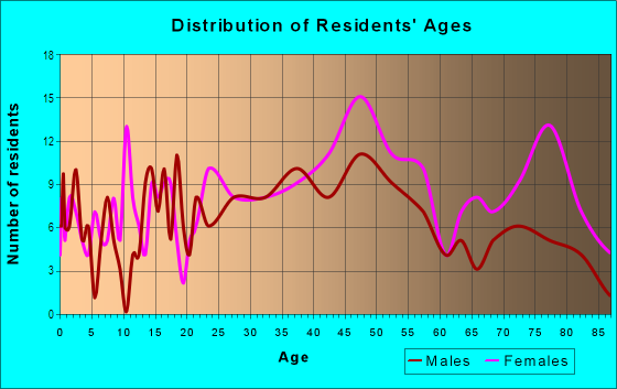 Age and Sex of Residents in Hillwood Club in Montgomery, AL