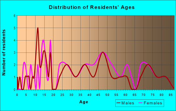 Age and Sex of Residents in Broadview in Fayetteville, AR