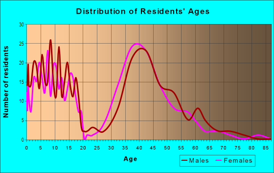 Age and Sex of Residents in Mill Creek in Bradenton, FL