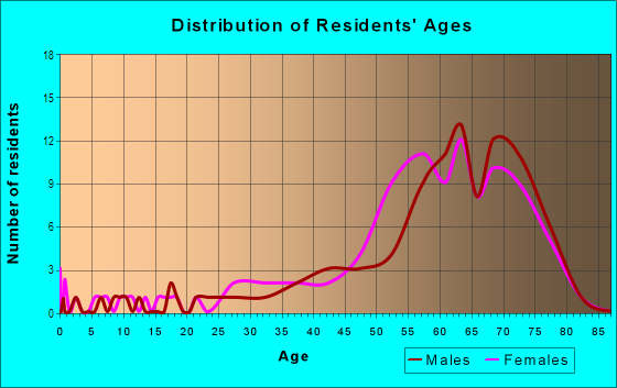 Age and Sex of Residents in University Park in Bradenton, FL