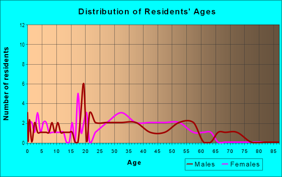 Age and Sex of Residents in Holly Hill in Davenport, FL