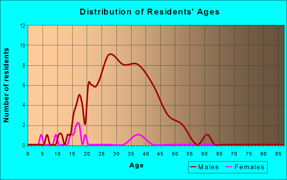 Age and Sex of Residents in Indigo in Daytona Beach, FL