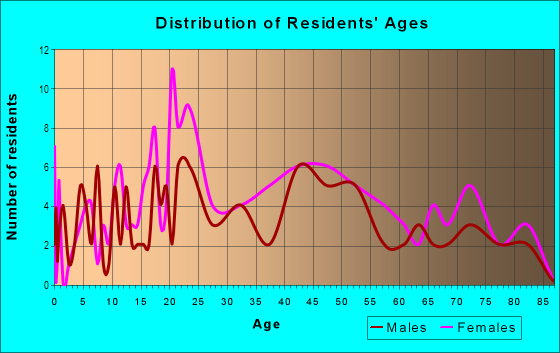 Age and Sex of Residents in Brandywine in Deland, FL