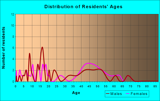 Age and Sex of Residents in Brookside East in Fayetteville, AR