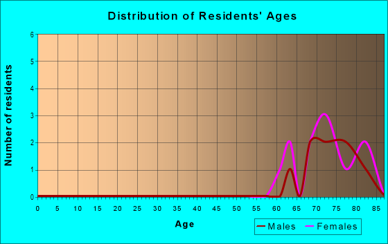 Age and Sex of Residents in Saint Michael's in Hobe Sound, FL