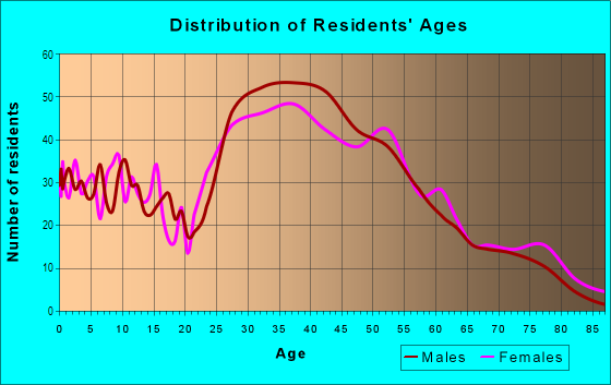 Age and Sex of Residents in Ballast Point in Tampa, FL