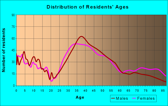 Age and Sex of Residents in Bayshore in Tampa, FL