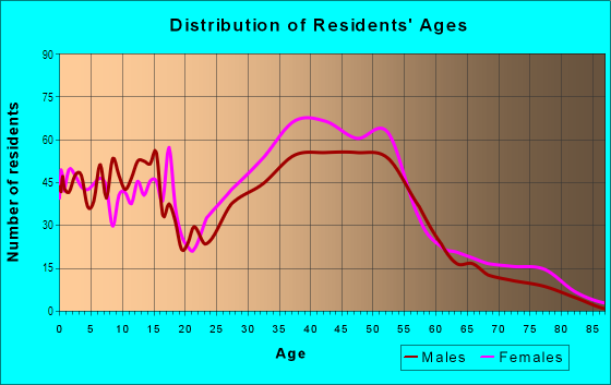 Age and Sex of Residents in Sturbridge in Montgomery, AL