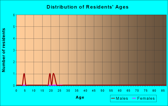 Age and Sex of Residents in Burlington Heights in Fayetteville, AR