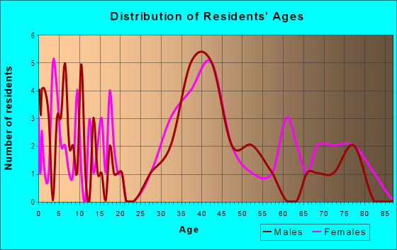 Age and Sex of Residents in Belmar Shore in Tampa, FL