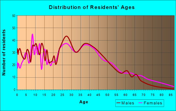 Age and Sex of Residents in Port Tampa City in Tampa, FL
