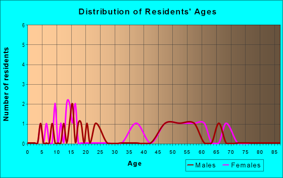 Age and Sex of Residents in Butterfield in Fayetteville, AR