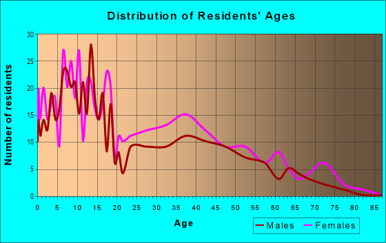 Age and Sex of Residents in Grant Park in Tampa, FL
