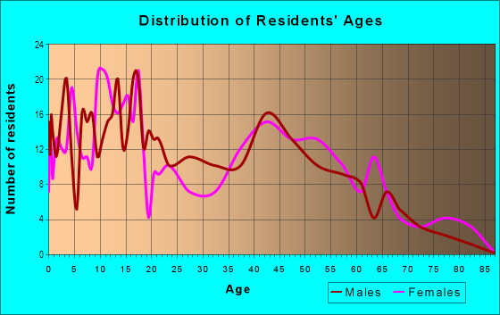 Age and Sex of Residents in Highland Pines in Tampa, FL