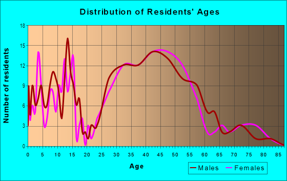 Age and Sex of Residents in Hyde Park in Tampa, FL