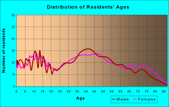 Age and Sex of Residents in Lowry Park Central in Tampa, FL